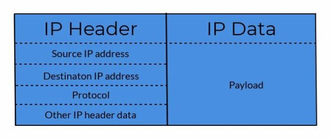 IP Packet simplified structure scheme