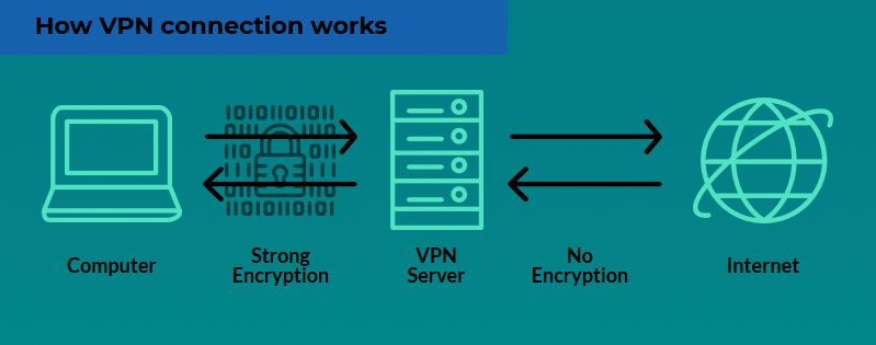 Grapth on how VPN connection works
