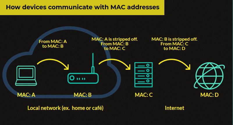 Graf, jak zařízení používají MAC adresu ke komunikaci přes síť