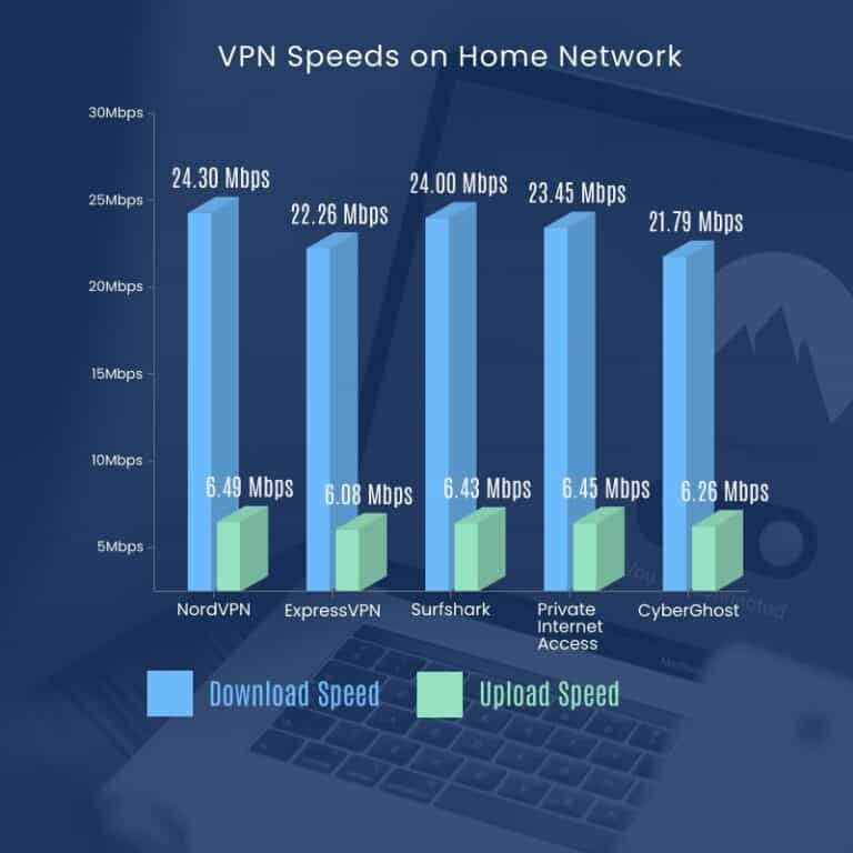 Best VPNs in 2023 – Fast, Secure and 100% Trusted - CyberWaters