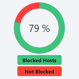 Perfect Privacy Ad Blocking Test Score