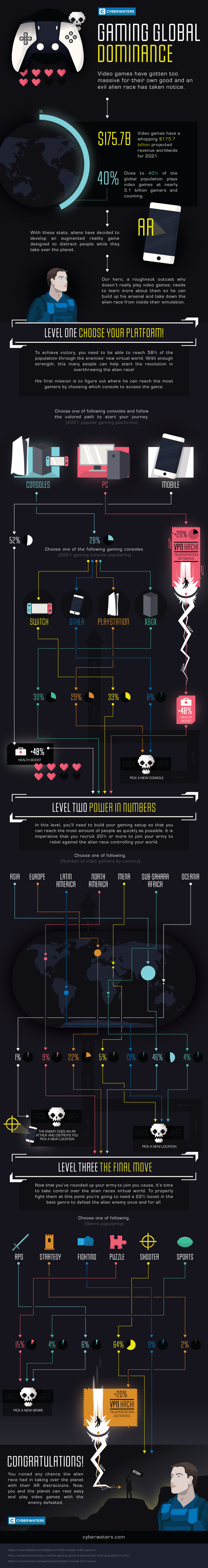 Gaming Statistics Infographic with gaming data