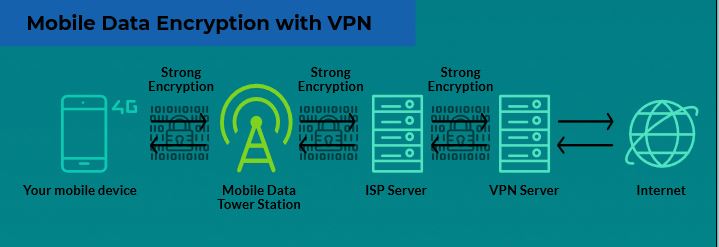 How VPN Works on mobile data graphic