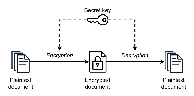 Symmetric Encryption scheme